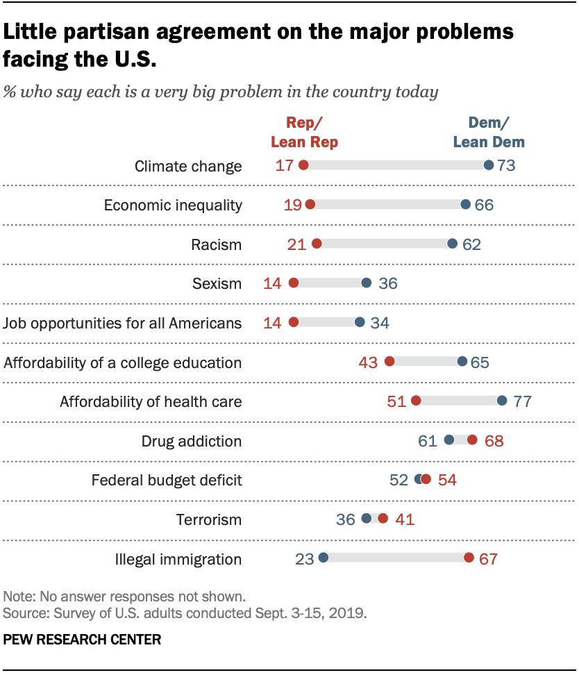 Little partisan agreement on the major problems facing the U.S.
