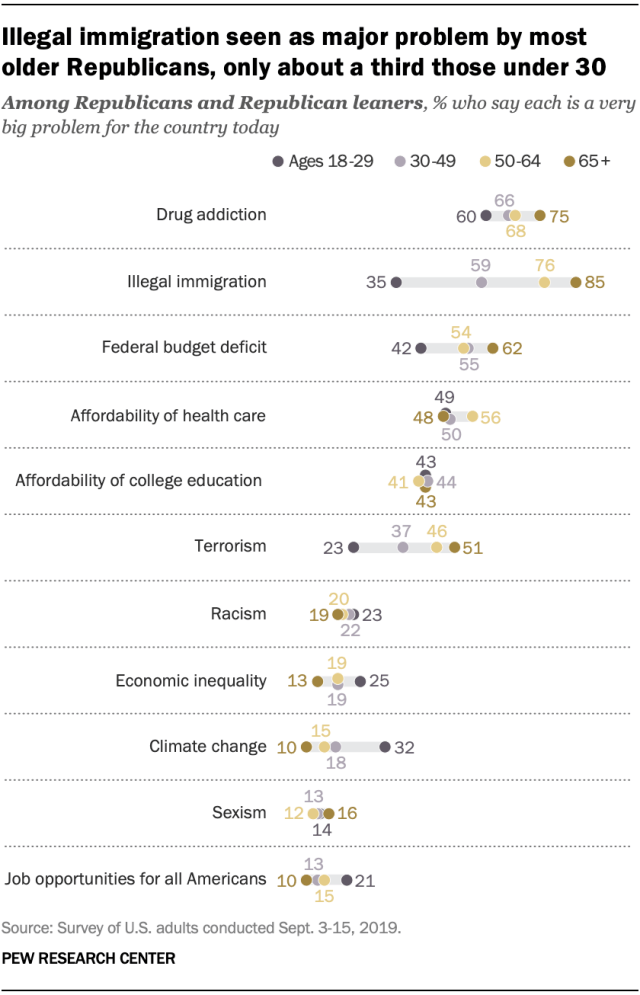A chart showing illegal immigration is seen as major problem by most older Republicans, only about a third those under 30