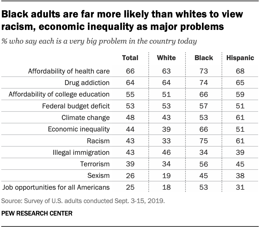 Black adults are far more likely than whites to view racism, economic inequality as major problems