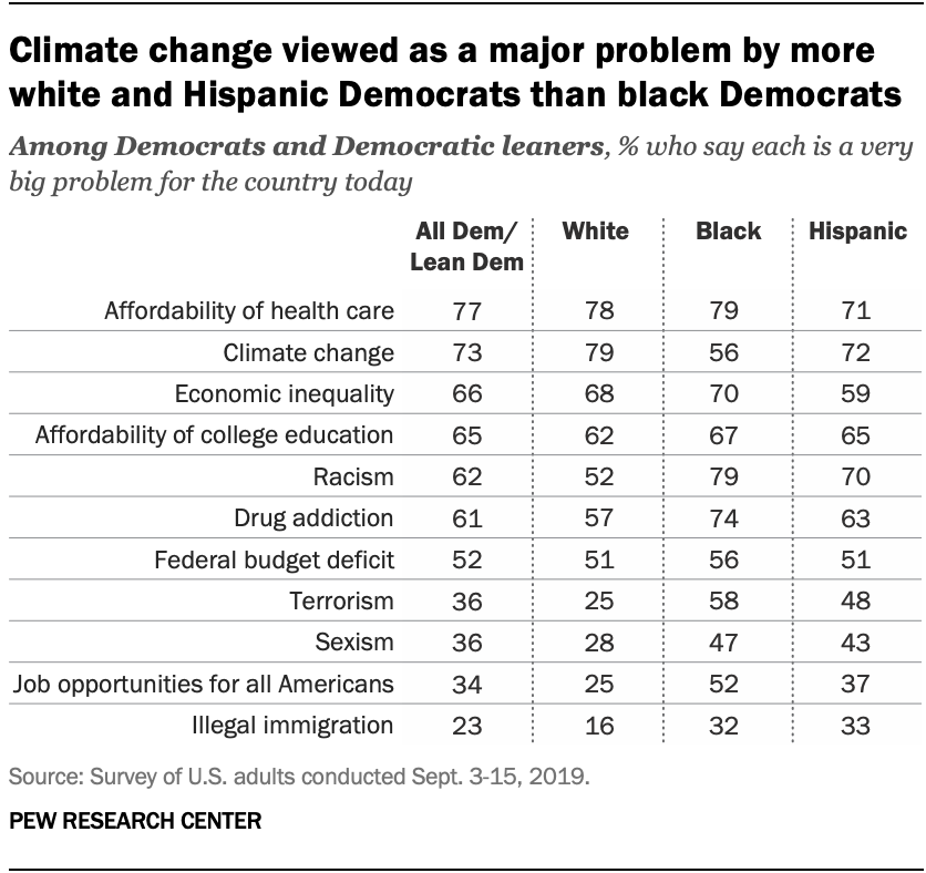 Climate change viewed as a major problem by more white and Hispanic Democrats than black Democrats
