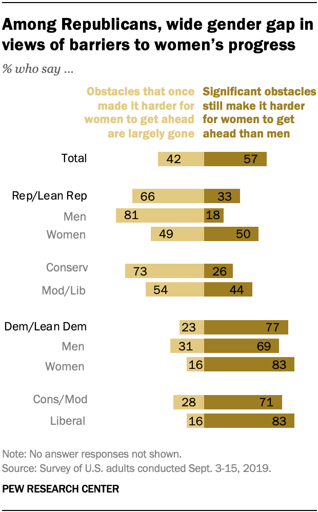 Among Republicans, wide gender gap in views of barriers to women’s progress