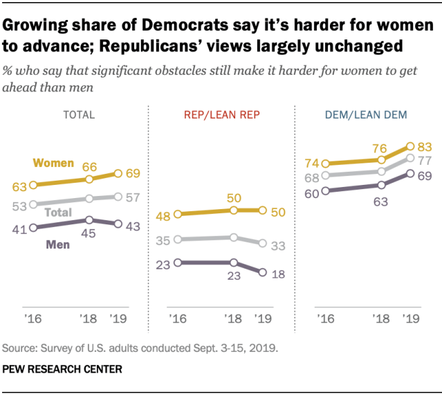 Growing share of Democrats say it’s harder for women to advance; Republicans’ views largely unchanged