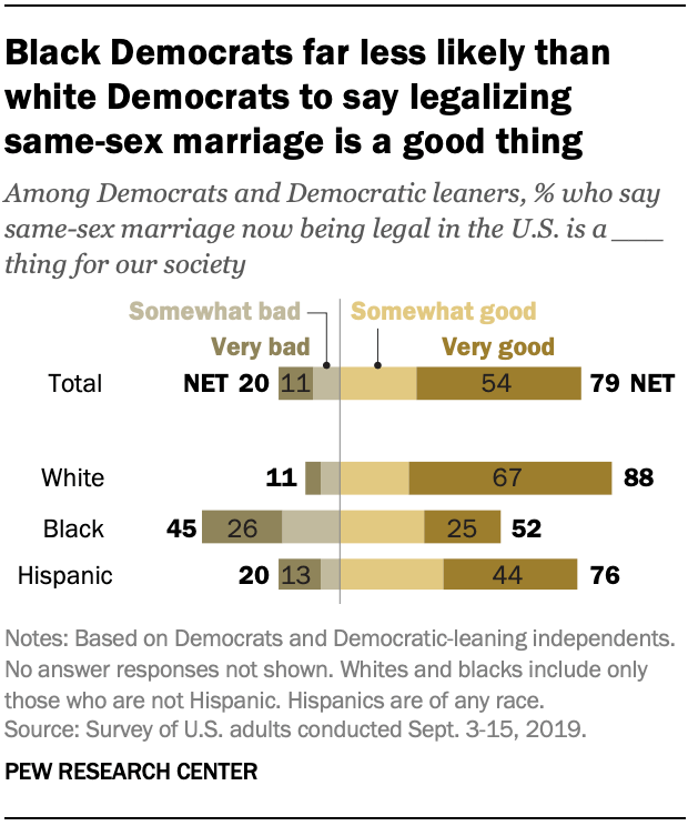 Black Democrats far less likely than white Democrats to say legalizing same-sex marriage is a good thing