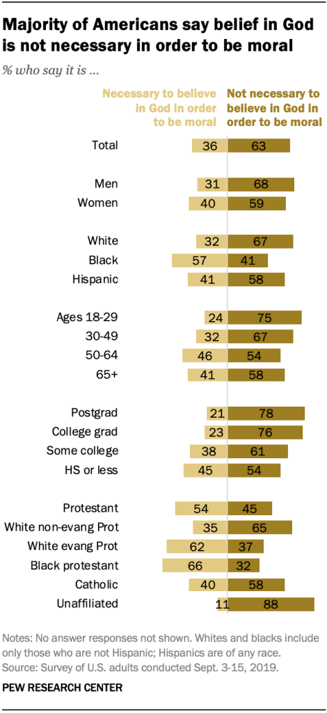 Majority of Americans say belief in God is not necessary in order to be moral