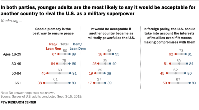 In both parties, younger adults are the most likely to say it would be acceptable for another country to rival the U.S. as a military superpower
