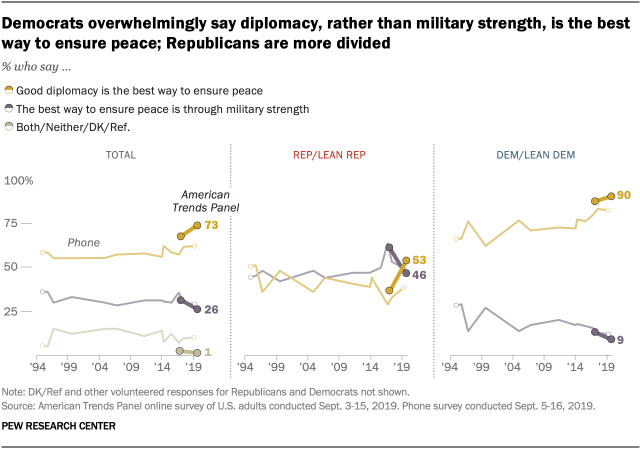 Democrats overwhelmingly say diplomacy, rather than military strength, is the best way to ensure peace; Republicans are more divided