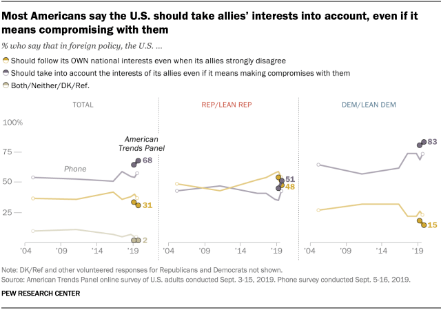 Most Americans say the U.S. should take allies’ interests into account, even if it means compromising with them