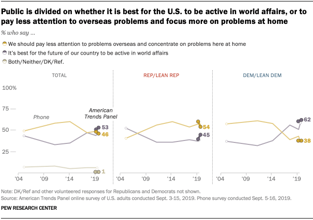 Public is divided on whether it is best for the U.S. to be active in world affairs, or to pay less attention to overseas problems and focus more on problems at home