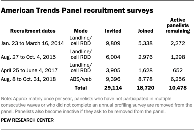 American Trends Panel recruitment surveys