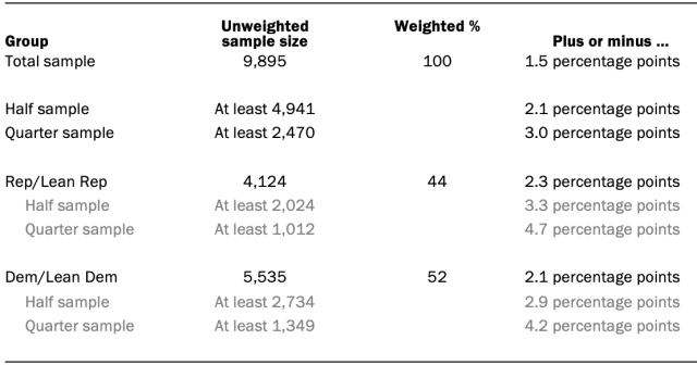 Unweighted sample sizes and error attributable to sampling expected at the 95% level of confidence for different groups in survey