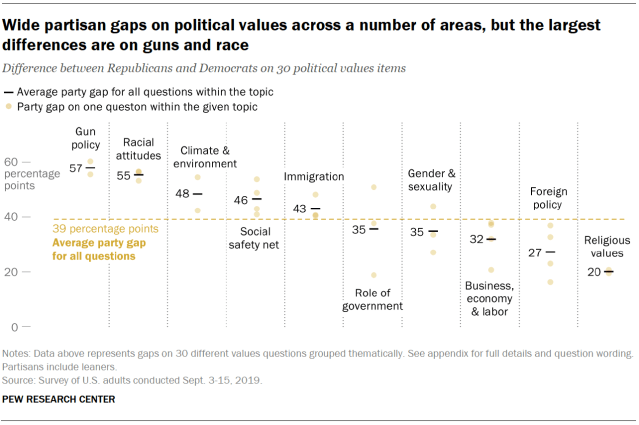 Wide partisan gaps on political values across a number of areas, but the largest differences are on guns and race