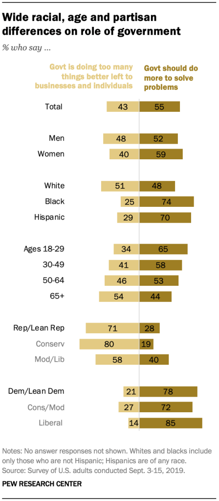 A chart shows wide racial, age and partisan differences on role of government
