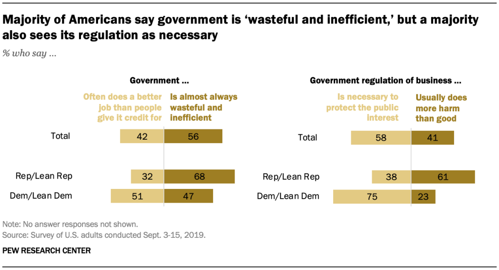 Majority of Americans say government is ‘wasteful and inefficient,’ but a majority also sees its regulation as necessary