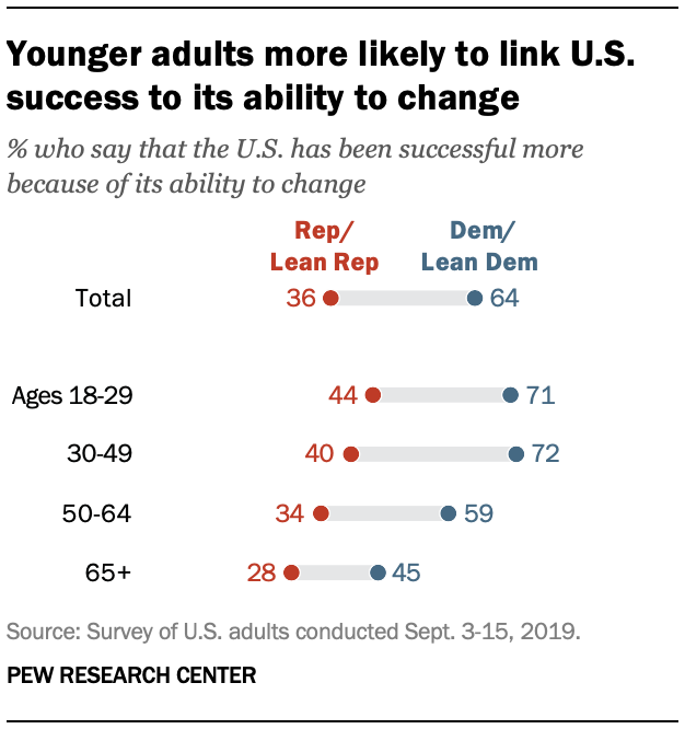 Younger adults more likely to link U.S. success to its ability to change