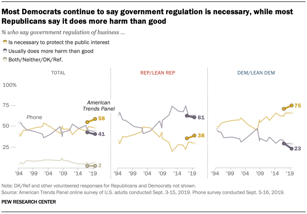 Most Democrats continue to say government regulation is necessary, while most Republicans say it does more harm than good