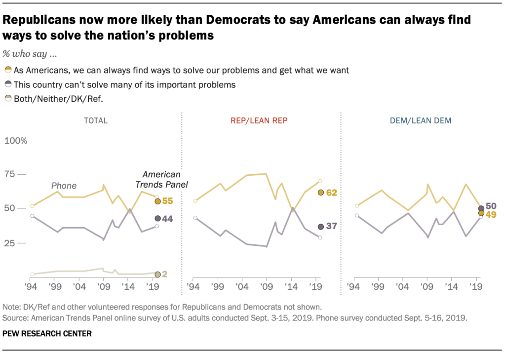 Republicans now more likely than Democrats to say Americans can always find ways to solve the nation’s problems