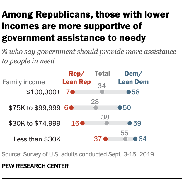 Among Republicans, those with lower incomes are more supportive of government assistance to needy