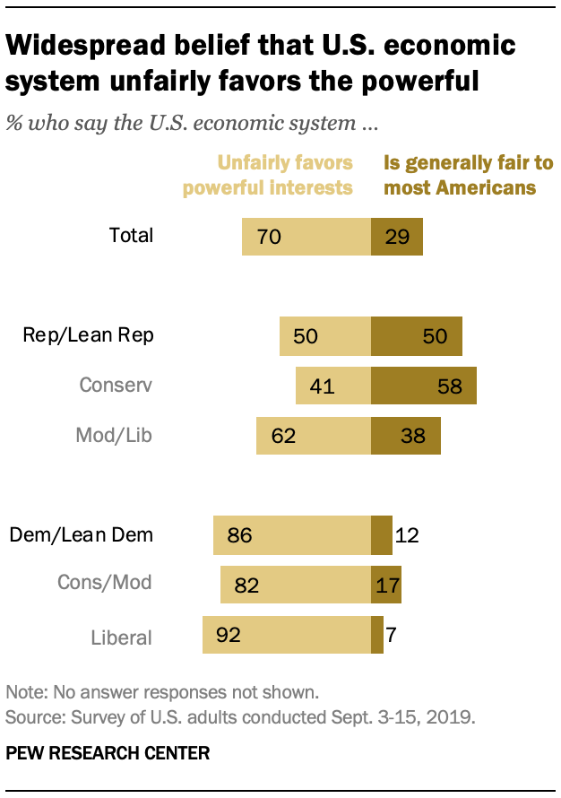 Widespread belief that U.S. economic system unfairly favors the powerful
