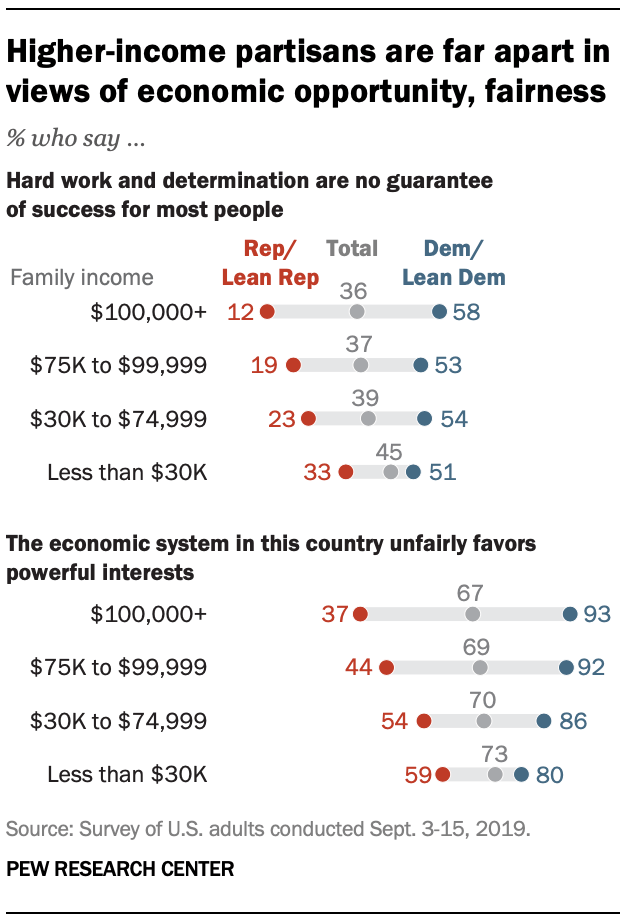 Higher-income partisans are far apart in views of economic opportunity, fairness
