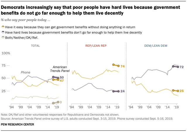 Democrats increasingly say that poor people have hard lives because government benefits do not go far enough to help them live decently