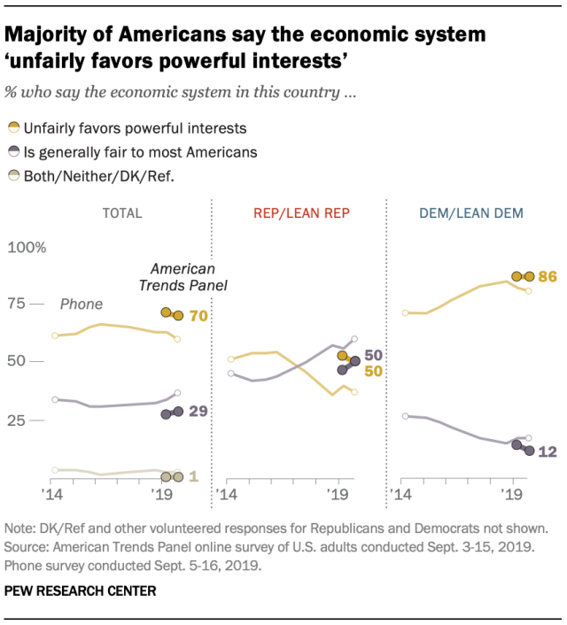 Majority of Americans say the economic system ‘unfairly favors powerful interests’