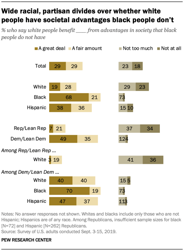 Wide racial, partisan divides over whether white people have societal advantages black people don’t