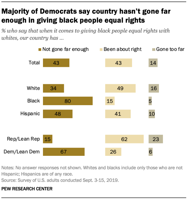 Majority of Democrats say country hasn’t gone far enough in giving black people equal rights