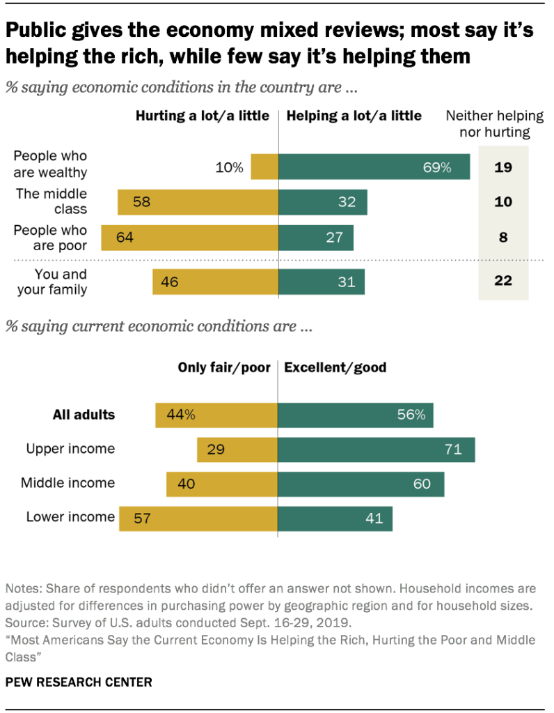 Public gives the economy mixed reviews; most say it’s helping the rich, while few say it’s helping them