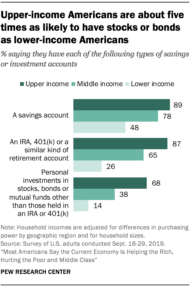 Upper-income Americans are about five times as likely to have stocks or bonds as lower-income Americans