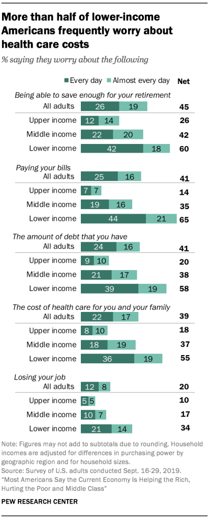 More than half of lower-income Americans frequently worry about health care costs
