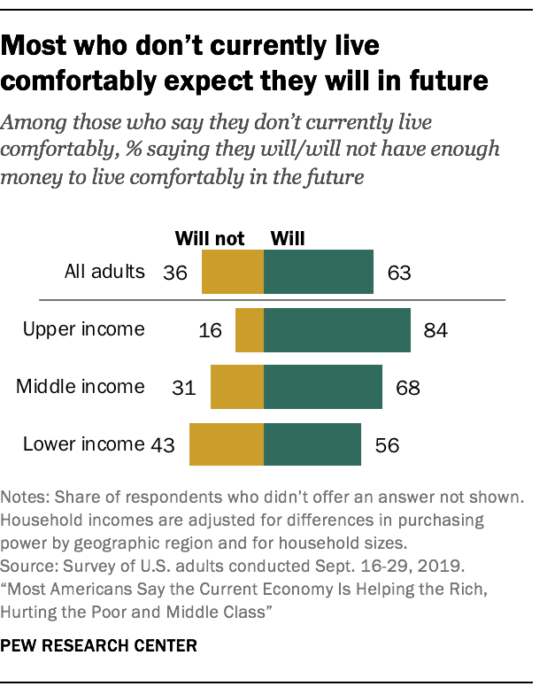 Most Americans do not describe themselves as ‘living comfortably’