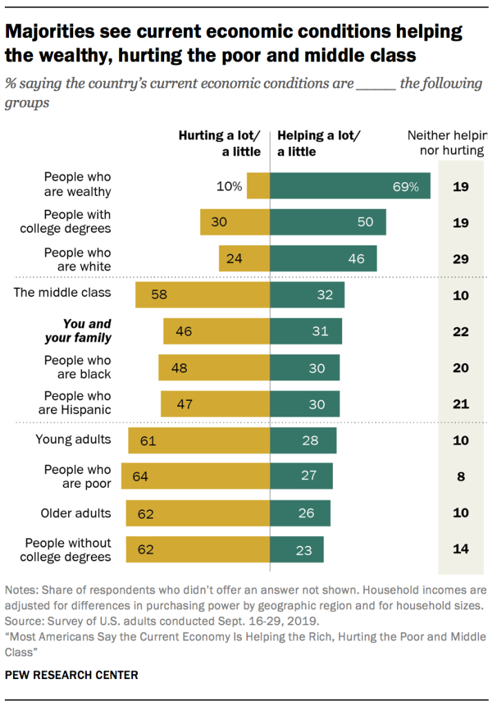 Majorities see current economic conditions helping the wealthy, hurting the poor and middle class