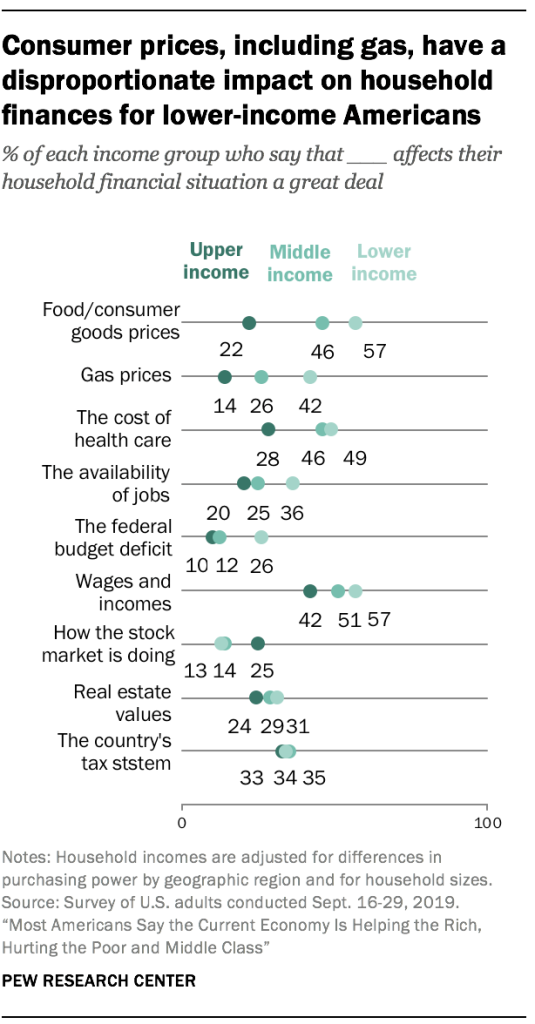Consumer prices, including gas, have a disproportionate impact on household finances for lower-income Americans