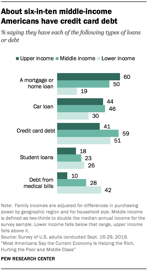 About six-in-ten middle-income Americans have credit card debt