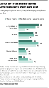 About six-in-ten middle-income Americans have credit card debt