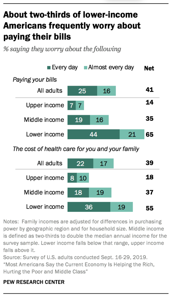 About two-thirds of lower-income Americans frequently worry about paying their bills