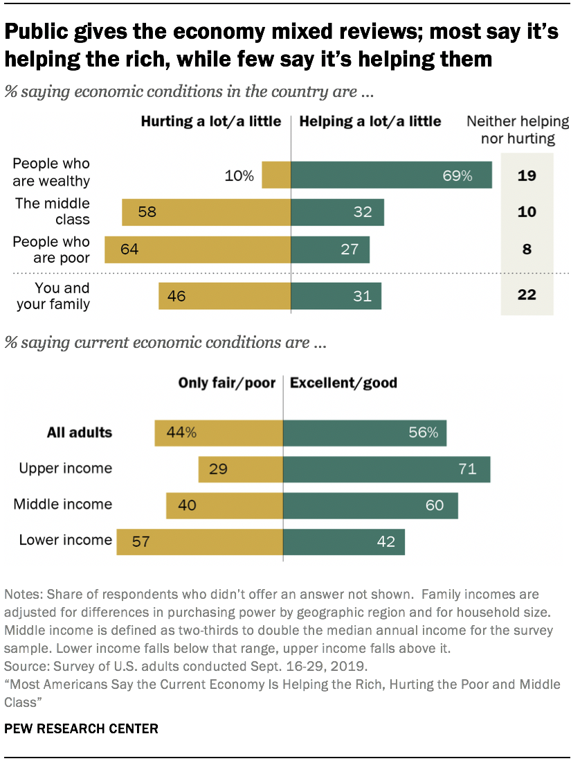 Public gives the economy mixed reviews; most say it’s helping the rich, while few say it’s helping them 