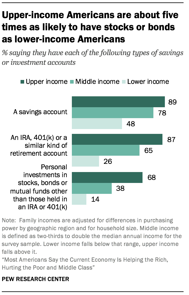 Upper-income Americans are about five times as likely to have stocks or bonds as lower-income Americans