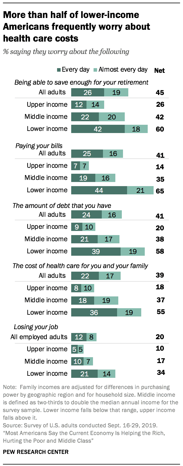 More than half of lower-income Americans frequently worry about health care costs