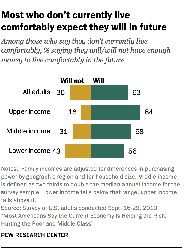 Most who don’t currently live comfortably expect they will in future 