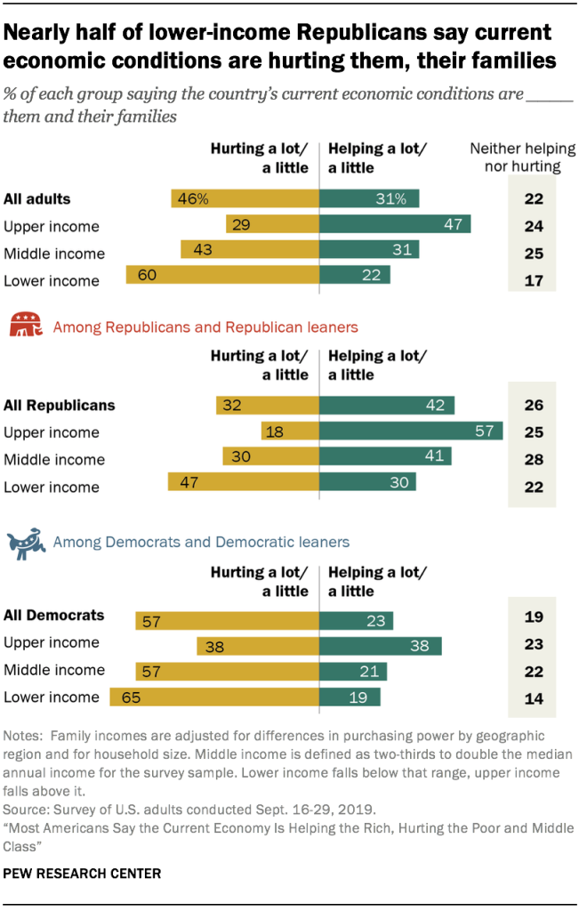Nearly half of lower-income Republicans say current economic conditions are hurting them, their families
