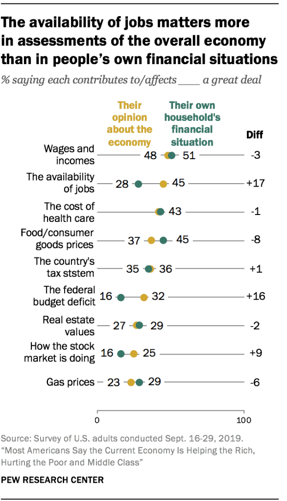 The availability of jobs matters more  in assessments of the overall economy than in people’s own financial situations