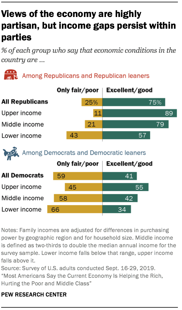 Views of the economy are highly partisan, but income gaps persist within parties