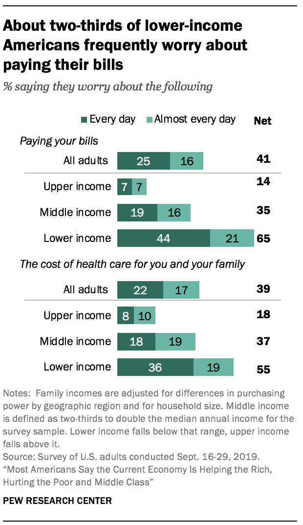 About two-thirds of lower-income Americans frequently worry about paying their bills 