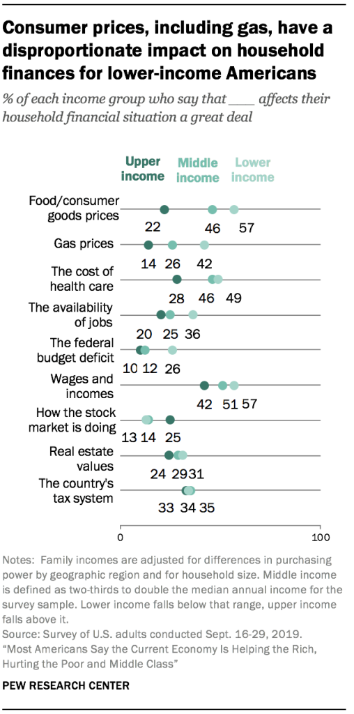 Consumer prices, including gas, have a disproportionate impact on household finances for lower-income Americans