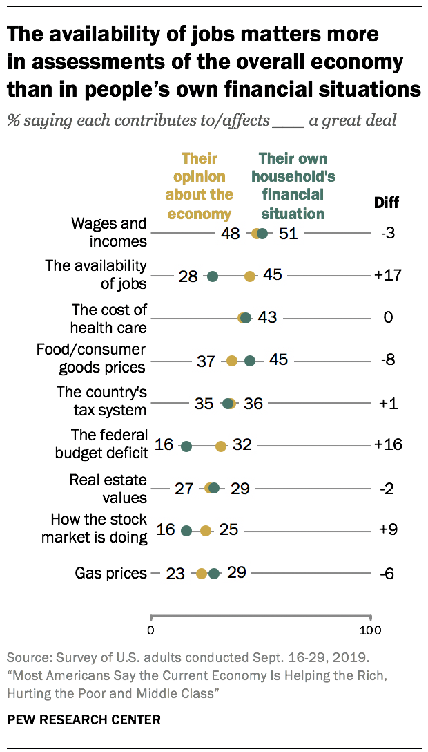 The availability of jobs matters more in assessments of the overall economy than in people’s own financial situations