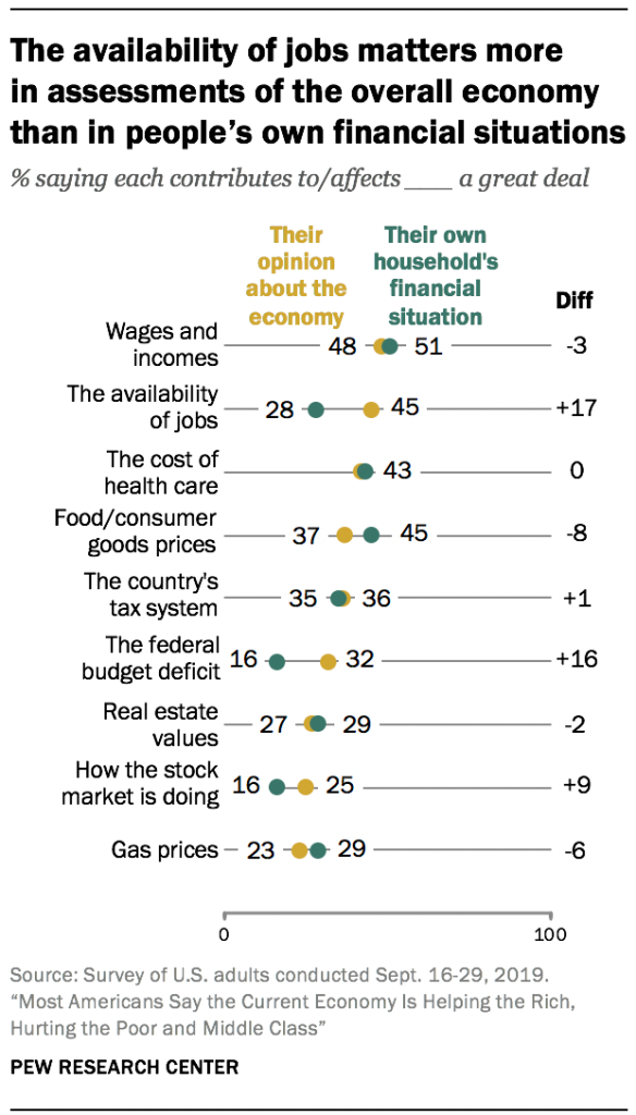 The availability of jobs matters more  in assessments of the overall economy than in people’s own financial situations