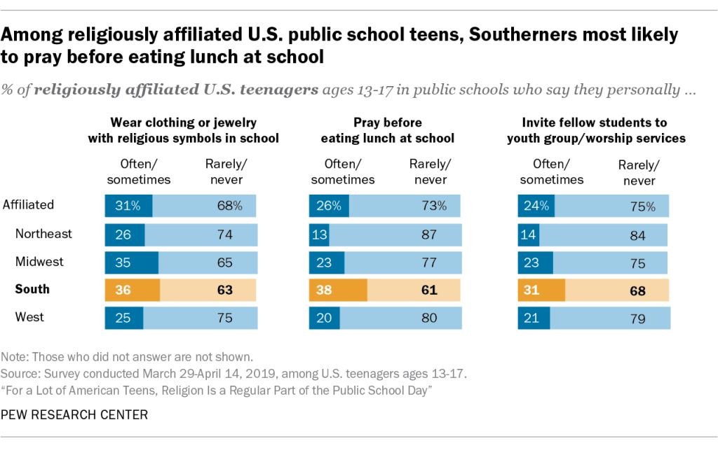 Among religiously affiliated U.S. public school teens, Southerners most likely to pray before eating lunch at school
