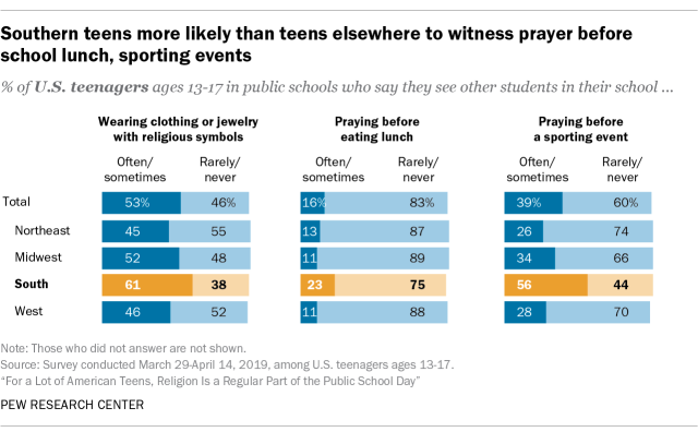 Southern teens more likely than teens elsewhere to witness prayer before lunch, sporting events