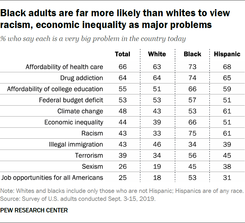 Black adults are far more likely than whites to view racism, economic inequality as major problems